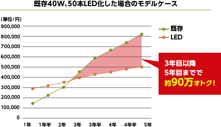 既存40W,50本LED化した場合のモデルケース